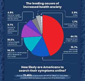 OCD sufferers with medical anxiety visit multiple providers. 80% of people search symptoms online yet never question it's reliability, warns OCD expert Dr. Steven Brodsky who treats Hypochondriasis.